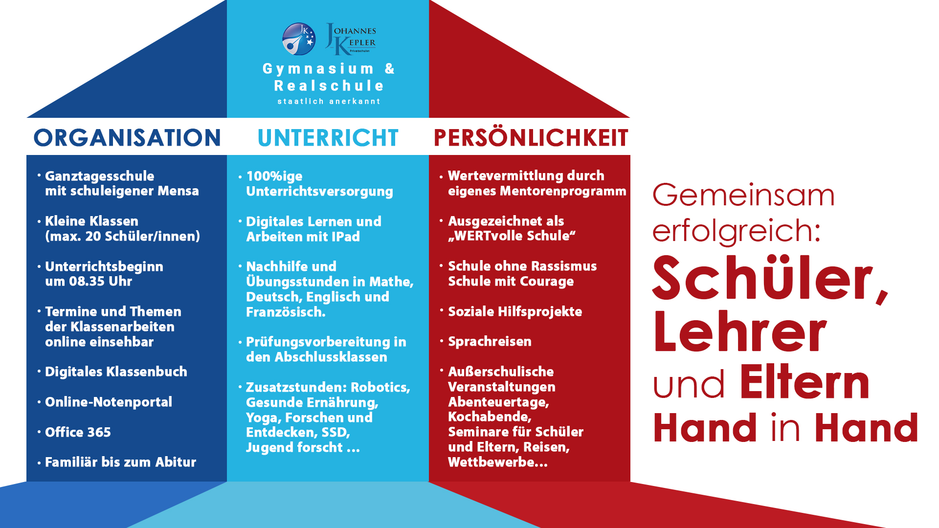Säulen erfolgreicher Bildung