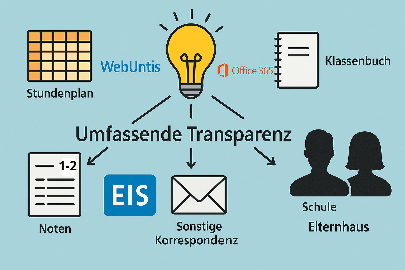 Umfassende Transparenz