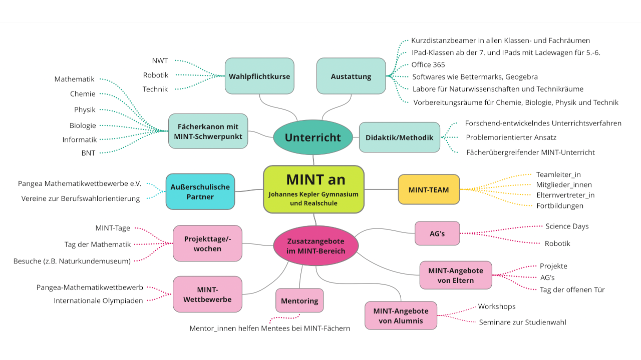 MINT-Struktur am Johannes Kepler Gymnasium und an der Realschule